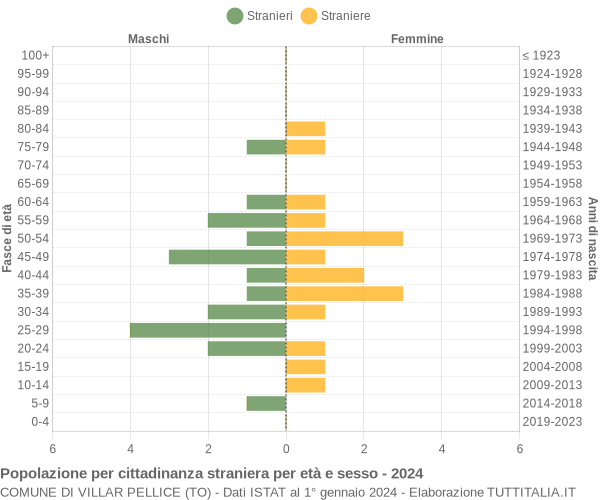 Grafico cittadini stranieri - Villar Pellice 2024