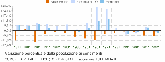 Grafico variazione percentuale della popolazione Comune di Villar Pellice (TO)