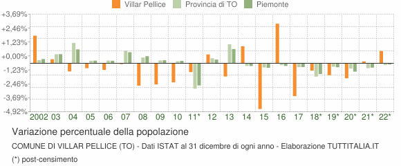 Variazione percentuale della popolazione Comune di Villar Pellice (TO)