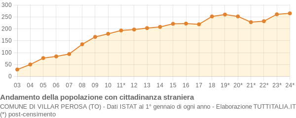 Andamento popolazione stranieri Comune di Villar Perosa (TO)