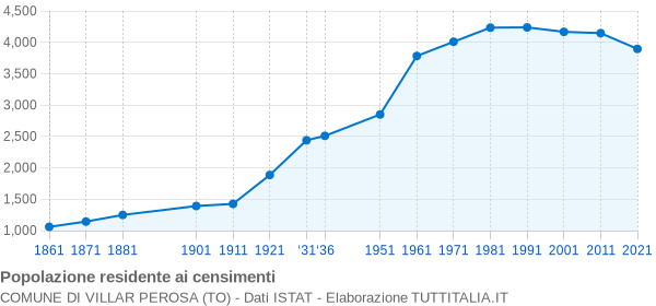 Grafico andamento storico popolazione Comune di Villar Perosa (TO)