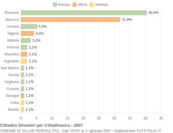 Grafico cittadinanza stranieri - Villar Perosa 2007