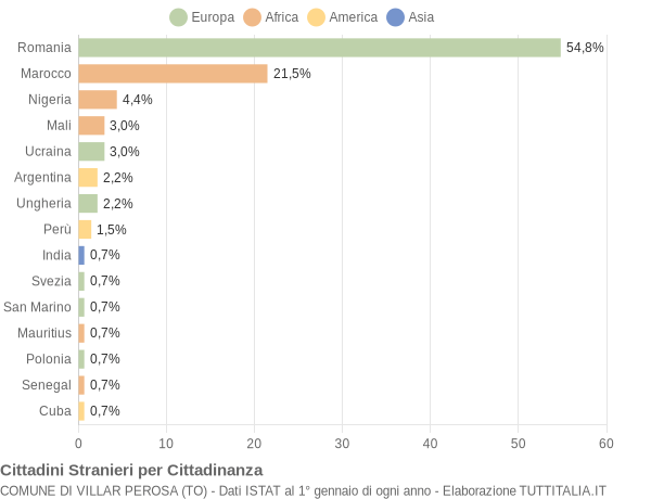 Grafico cittadinanza stranieri - Villar Perosa 2008