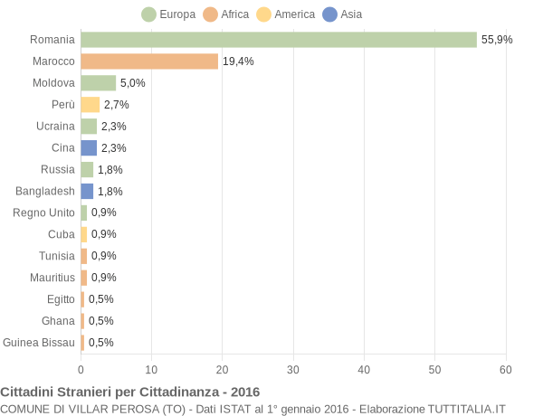 Grafico cittadinanza stranieri - Villar Perosa 2016