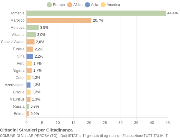 Grafico cittadinanza stranieri - Villar Perosa 2022