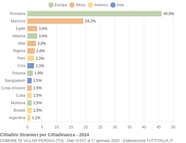 Grafico cittadinanza stranieri - Villar Perosa 2024