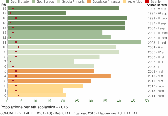 Grafico Popolazione in età scolastica - Villar Perosa 2015