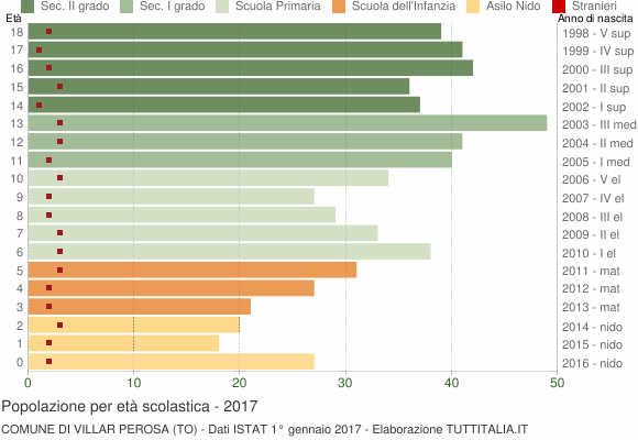 Grafico Popolazione in età scolastica - Villar Perosa 2017