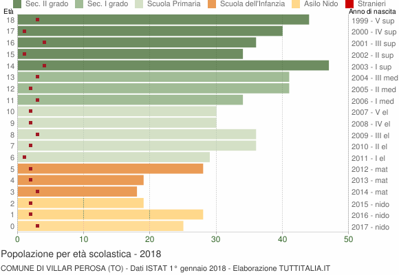 Grafico Popolazione in età scolastica - Villar Perosa 2018