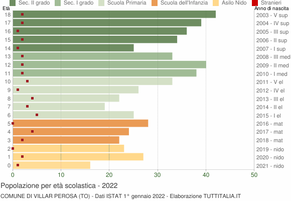 Grafico Popolazione in età scolastica - Villar Perosa 2022