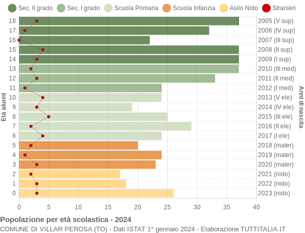 Grafico Popolazione in età scolastica - Villar Perosa 2024