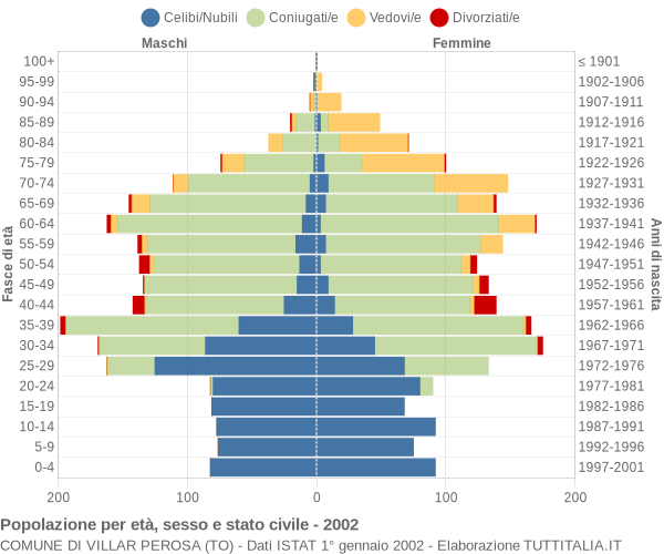 Grafico Popolazione per età, sesso e stato civile Comune di Villar Perosa (TO)