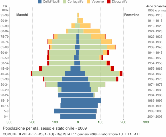 Grafico Popolazione per età, sesso e stato civile Comune di Villar Perosa (TO)