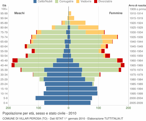 Grafico Popolazione per età, sesso e stato civile Comune di Villar Perosa (TO)