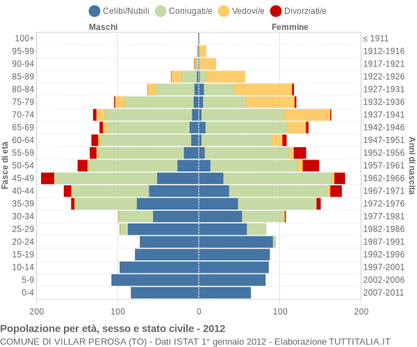 Grafico Popolazione per età, sesso e stato civile Comune di Villar Perosa (TO)