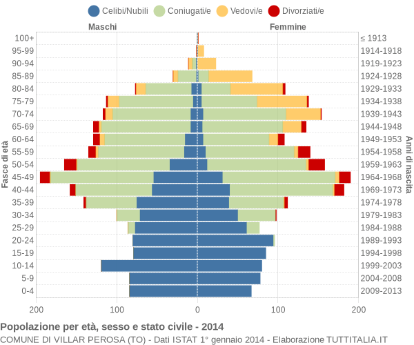 Grafico Popolazione per età, sesso e stato civile Comune di Villar Perosa (TO)