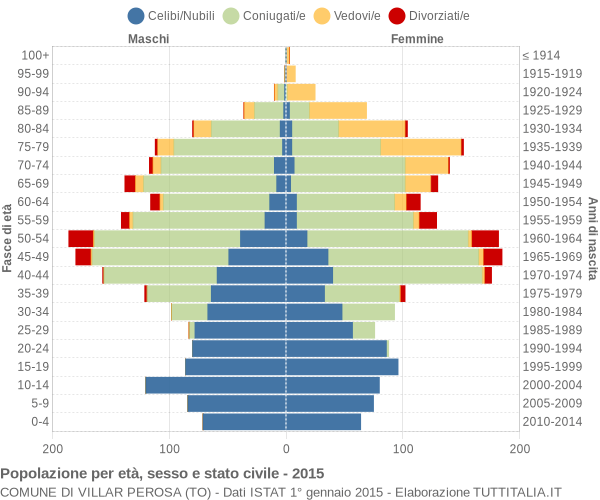 Grafico Popolazione per età, sesso e stato civile Comune di Villar Perosa (TO)