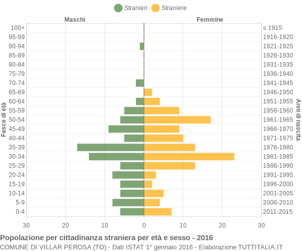 Grafico cittadini stranieri - Villar Perosa 2016