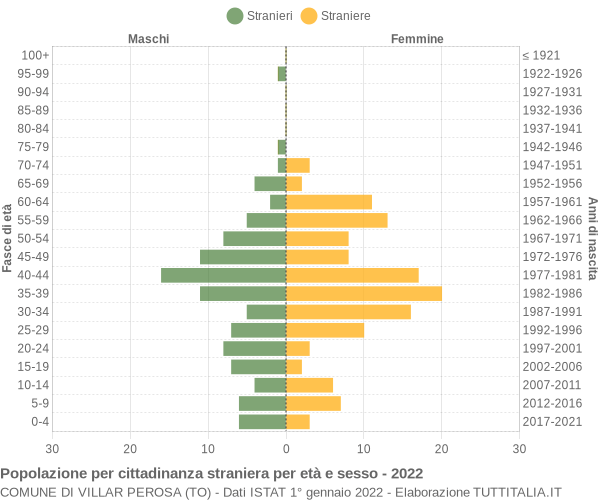 Grafico cittadini stranieri - Villar Perosa 2022