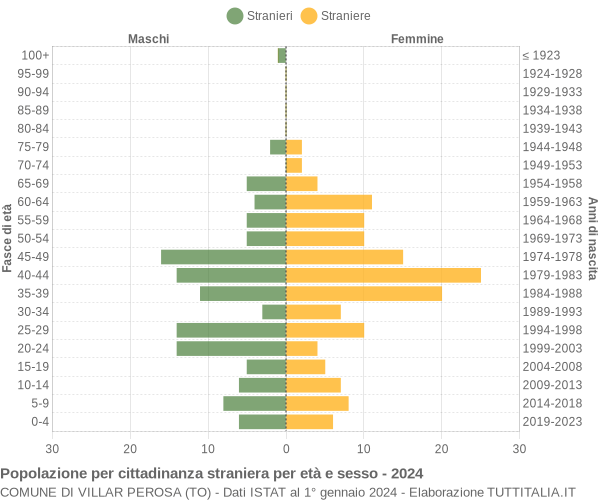 Grafico cittadini stranieri - Villar Perosa 2024