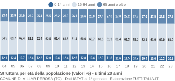 Grafico struttura della popolazione Comune di Villar Perosa (TO)