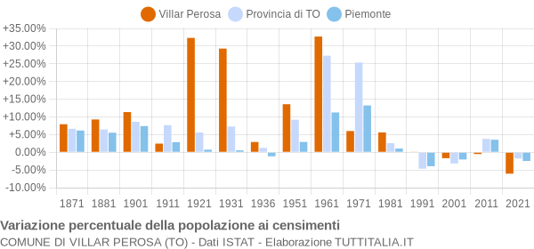 Grafico variazione percentuale della popolazione Comune di Villar Perosa (TO)