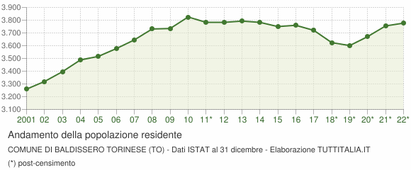 Andamento popolazione Comune di Baldissero Torinese (TO)