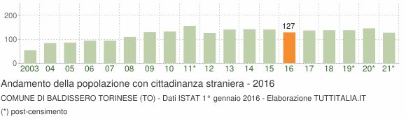 Grafico andamento popolazione stranieri Comune di Baldissero Torinese (TO)