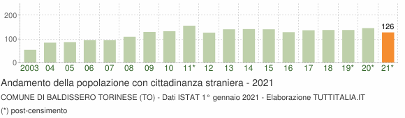 Grafico andamento popolazione stranieri Comune di Baldissero Torinese (TO)
