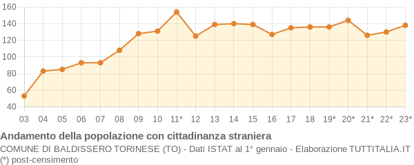 Andamento popolazione stranieri Comune di Baldissero Torinese (TO)