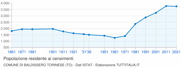 Grafico andamento storico popolazione Comune di Baldissero Torinese (TO)