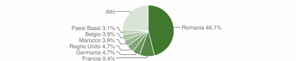 Grafico cittadinanza stranieri - Baldissero Torinese 2009