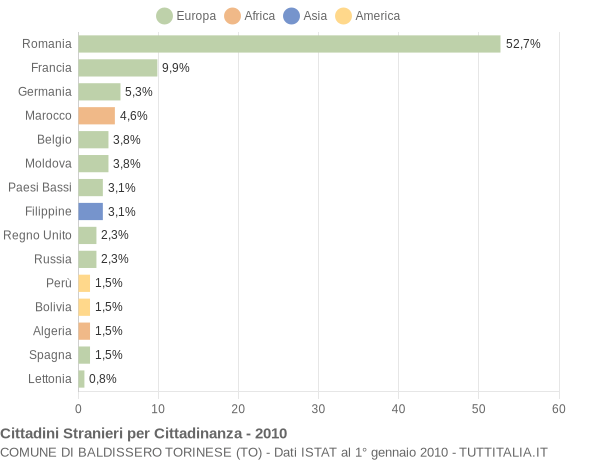 Grafico cittadinanza stranieri - Baldissero Torinese 2010