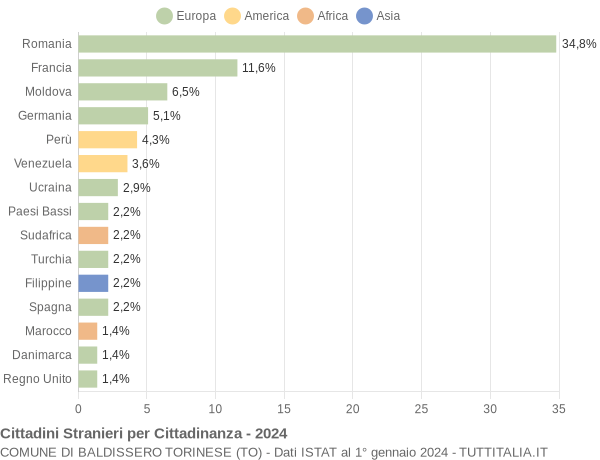 Grafico cittadinanza stranieri - Baldissero Torinese 2024