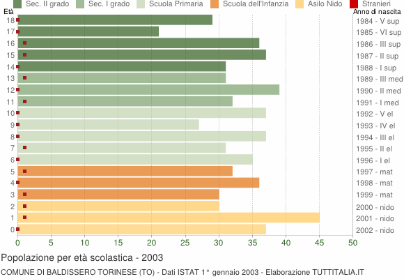 Grafico Popolazione in età scolastica - Baldissero Torinese 2003