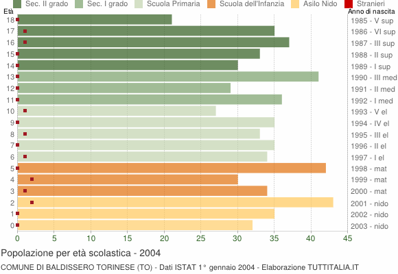 Grafico Popolazione in età scolastica - Baldissero Torinese 2004
