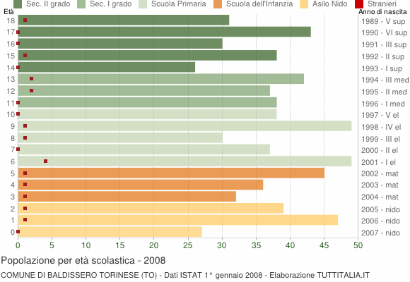 Grafico Popolazione in età scolastica - Baldissero Torinese 2008