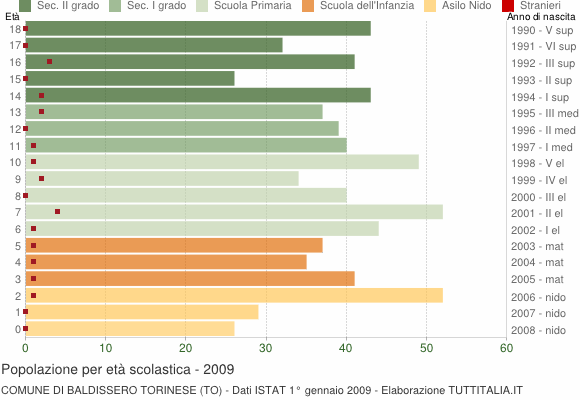 Grafico Popolazione in età scolastica - Baldissero Torinese 2009