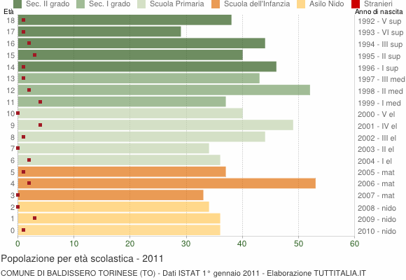 Grafico Popolazione in età scolastica - Baldissero Torinese 2011