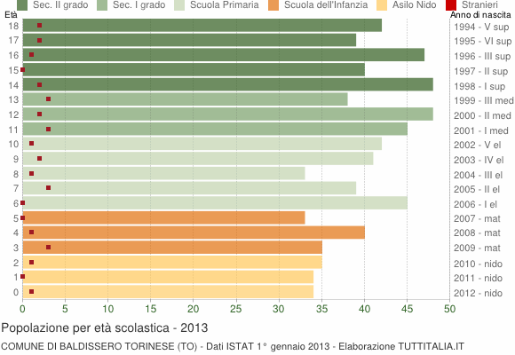 Grafico Popolazione in età scolastica - Baldissero Torinese 2013