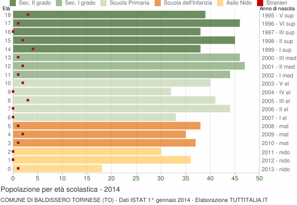 Grafico Popolazione in età scolastica - Baldissero Torinese 2014