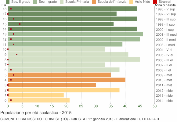 Grafico Popolazione in età scolastica - Baldissero Torinese 2015