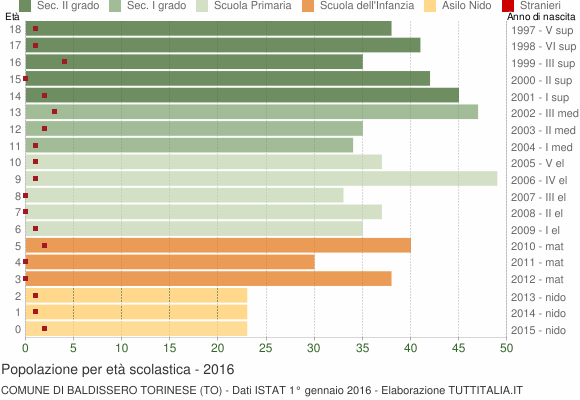 Grafico Popolazione in età scolastica - Baldissero Torinese 2016