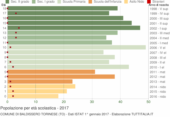 Grafico Popolazione in età scolastica - Baldissero Torinese 2017