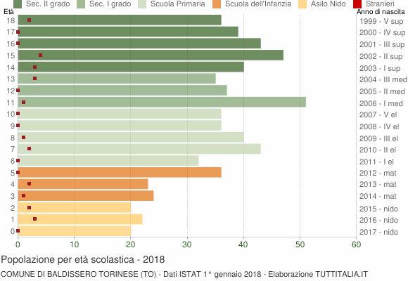 Grafico Popolazione in età scolastica - Baldissero Torinese 2018