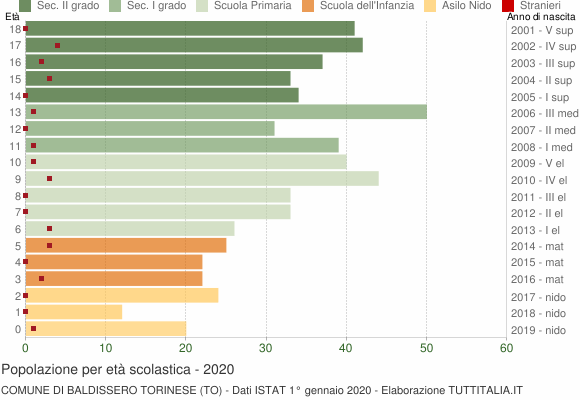 Grafico Popolazione in età scolastica - Baldissero Torinese 2020