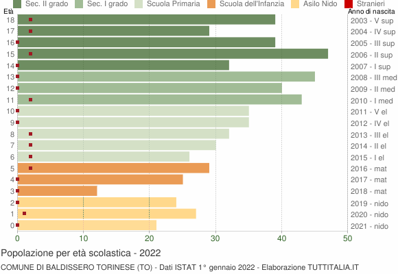 Grafico Popolazione in età scolastica - Baldissero Torinese 2022