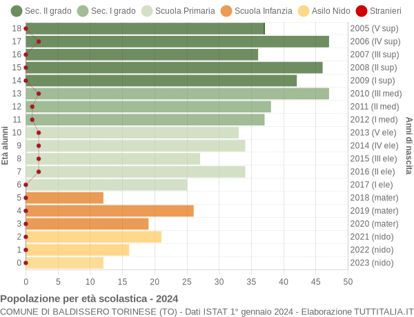 Grafico Popolazione in età scolastica - Baldissero Torinese 2024