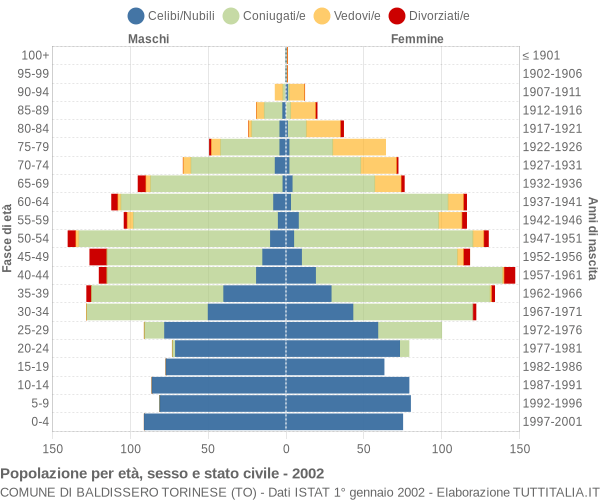 Grafico Popolazione per età, sesso e stato civile Comune di Baldissero Torinese (TO)