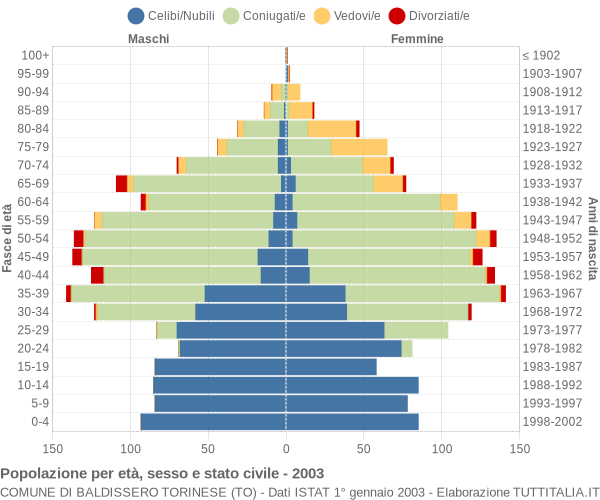 Grafico Popolazione per età, sesso e stato civile Comune di Baldissero Torinese (TO)